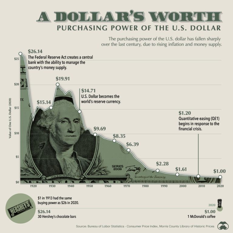 Purchasing-Power-of-the-U.S.-Dollar